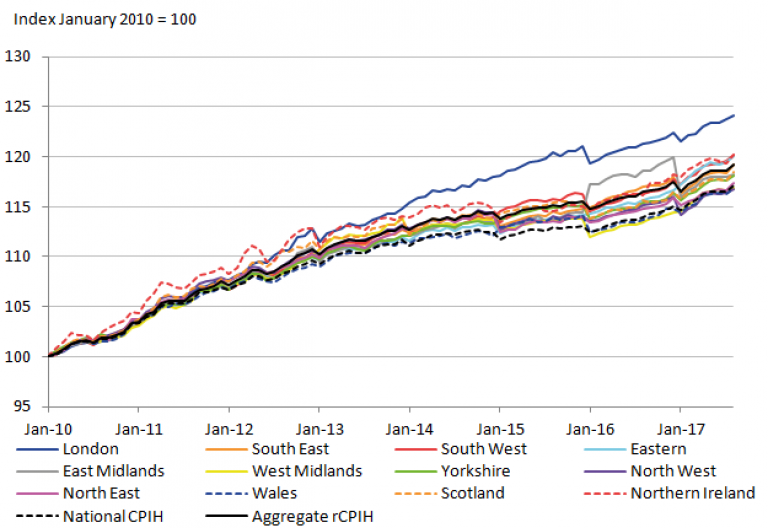 Regional measures of inflation - 2010-17